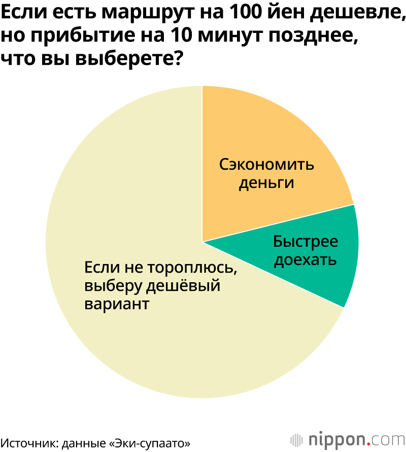 Если есть маршрут на 100 йен дешевле, но прибытие на 10 минут позднее, что вы выберете?