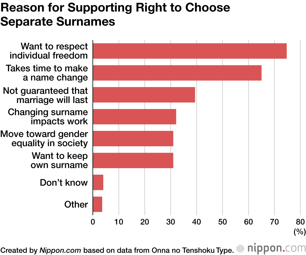 Reason for Supporting Right to Choose Separate Surnames