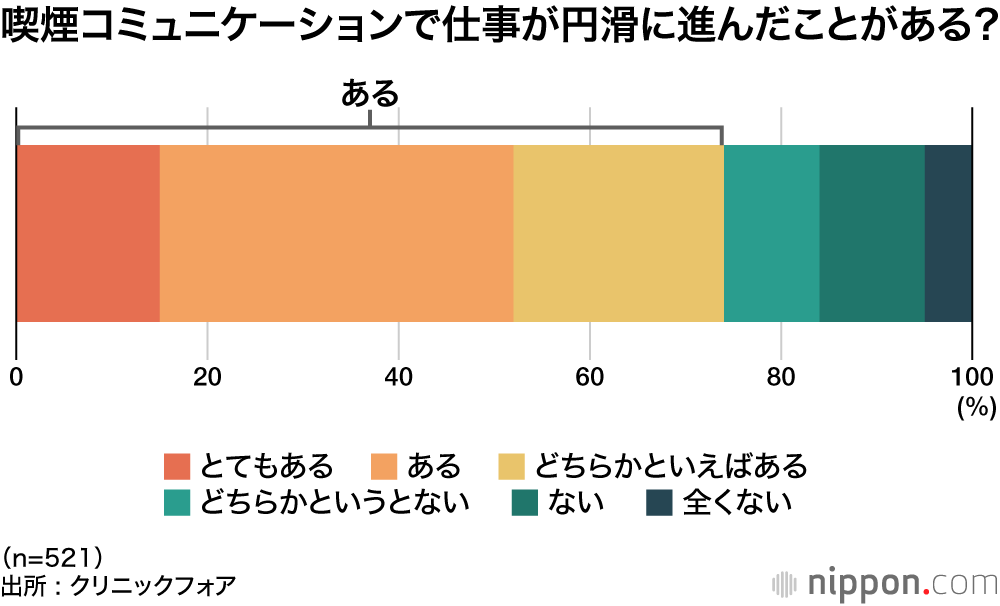 喫煙コミュニケーションで仕事が円滑に進んだことがある？