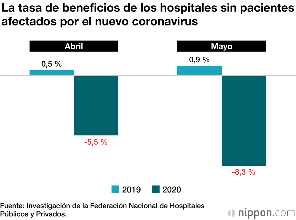 Los hospitales que tratan la COVID-19 sufren una fuerte caída de sus beneficios