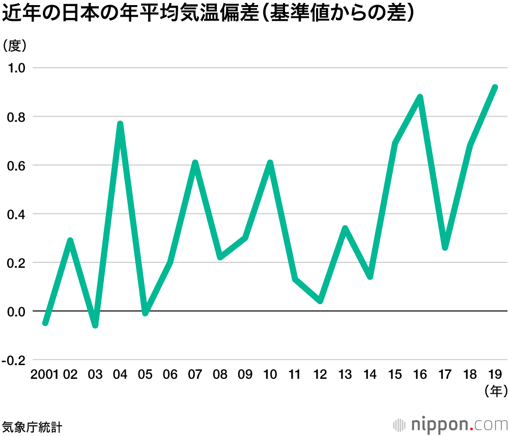 2019年の平均気温、全国平均で過去最高：降水量は沖縄で27％増