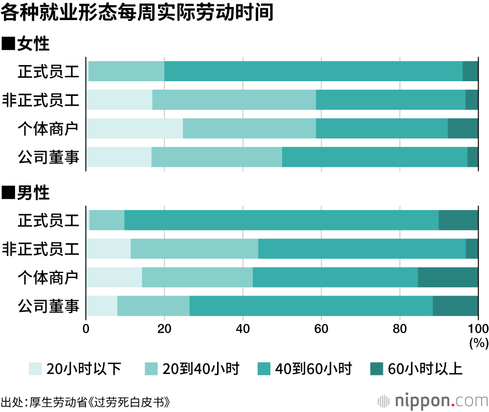 各种就业形态每周实际劳动时间