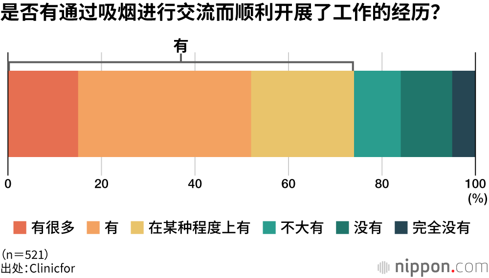 是否有通过吸烟进行交流而顺利开展了工作的经历？