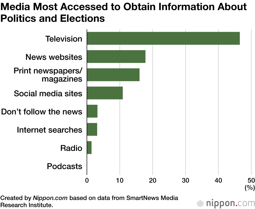 Media Most Accessed to Obtain Information About Politics and Elections