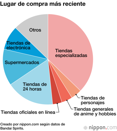 Lugar de compra más reciente