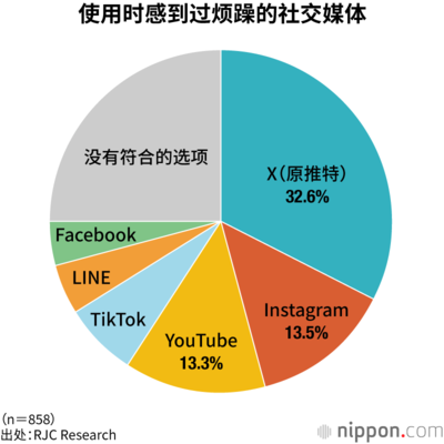 使用时感到过烦躁的社交媒体