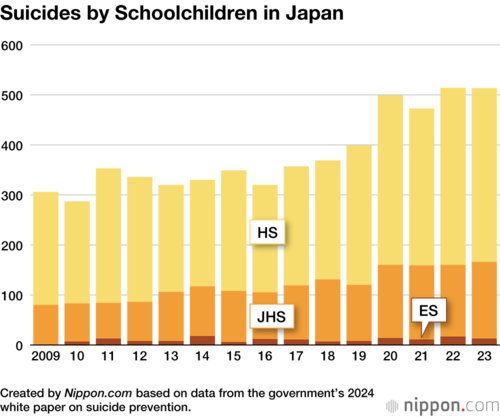 Suicides by Schoolchildren in Japan