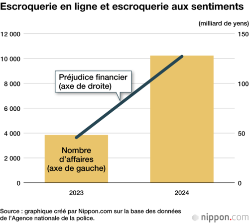 Escroquerie en ligne et escroquerie aux sentiments