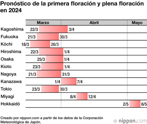 Pronóstico de la primera floración y plena floración en 2024