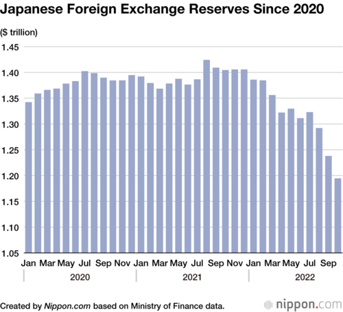 Japanese Foreign Exchange Reserves Since 2020