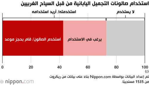 استخدام صالونات التجميل اليابانية من قبل السياح الغربيين