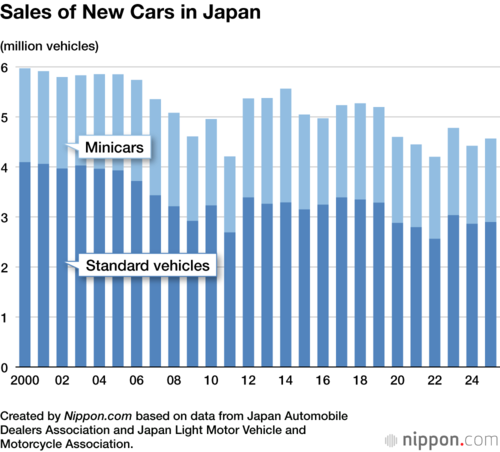 Sales of New Cars in Japan