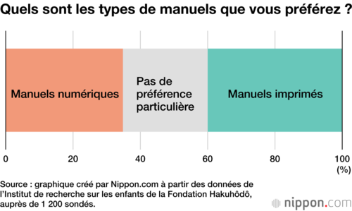 Quels sont les types de manuels que vous préférez ?