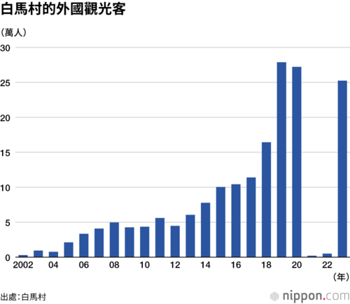 白馬村的外國觀光客