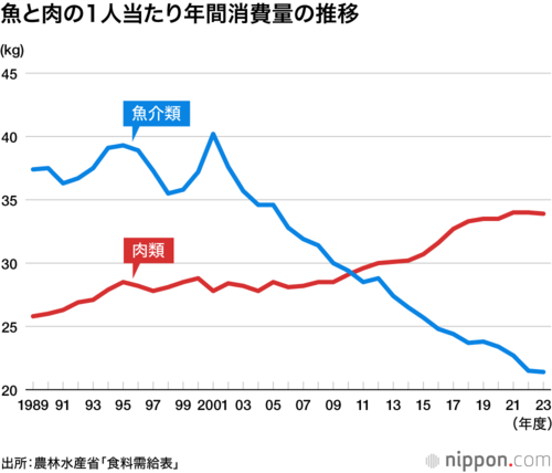 魚と肉の1人当たり年間消費量の推移