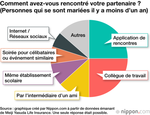 Comment avez-vous rencontré votre partenaire ? (Personnes qui se sont mariées il y a moins d’un an)