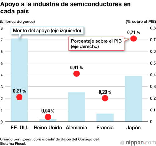 Apoyo a la industria de semiconductores en cada país