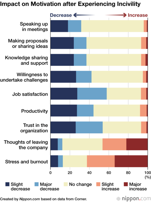Impact on Motivation after Experiencing Incivility
