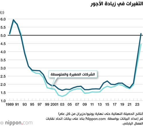 التغيرات في زيادة الأجور