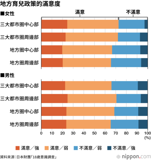 地方育兒政策的滿意度