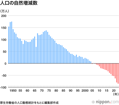 人口の自然増減数
