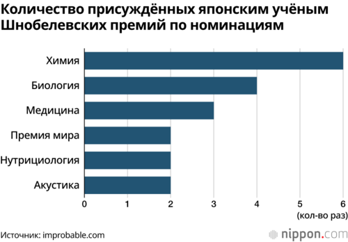 Количество присуждённых японским учёным Шнобелевских премий по номинациям