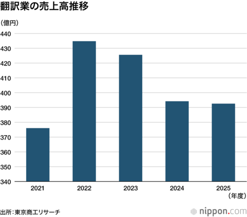 翻訳業の売上高推移