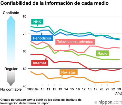 Confiabilidad de la información de cada medio
