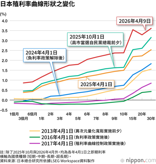 日本殖利率曲線形狀之變化