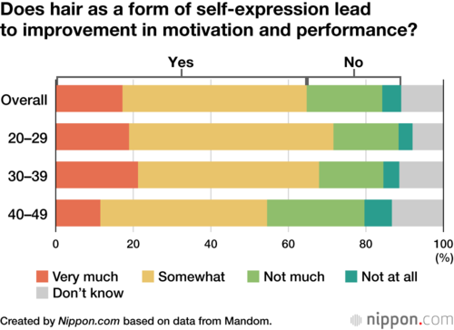 Does hair as a form of self-expression lead to improvement in motivation and performance?