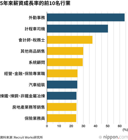 5年來薪資成長率的前10名行業