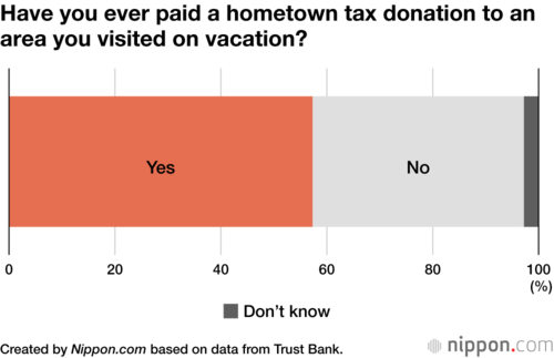 Have you ever paid a hometown tax donation to an area you visited on vacation?