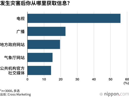 发生灾害后你从哪里获取信息？