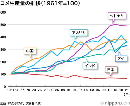 コメ生産量の推移（1961年=100）