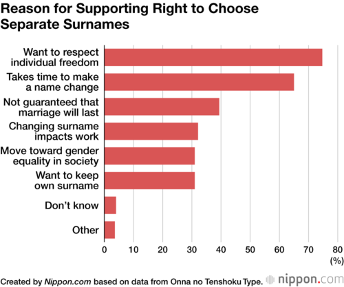 Reason for Supporting Right to Choose Separate Surnames