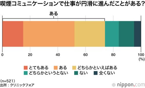 喫煙コミュニケーションで仕事が円滑に進んだことがある？
