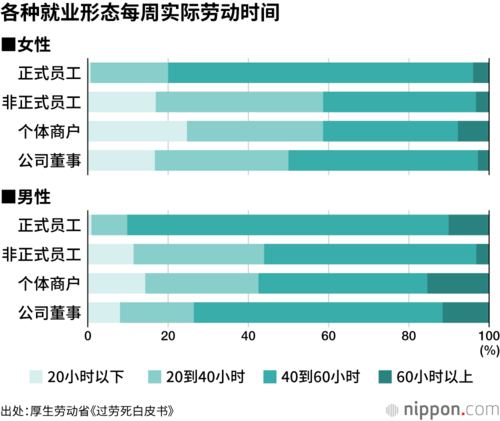 各种就业形态每周实际劳动时间