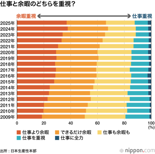 仕事と余暇とどちらを重視?