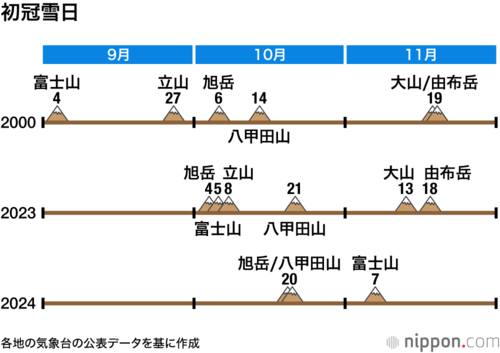 初冠雪日