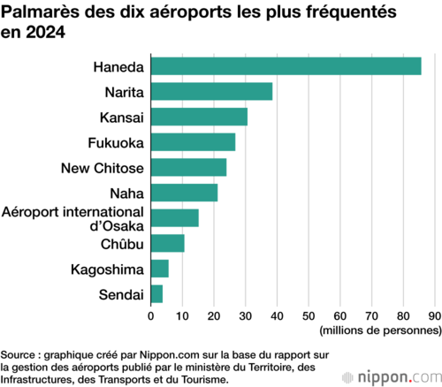 Palmarès des dix aéroports les plus fréquentés en 2024