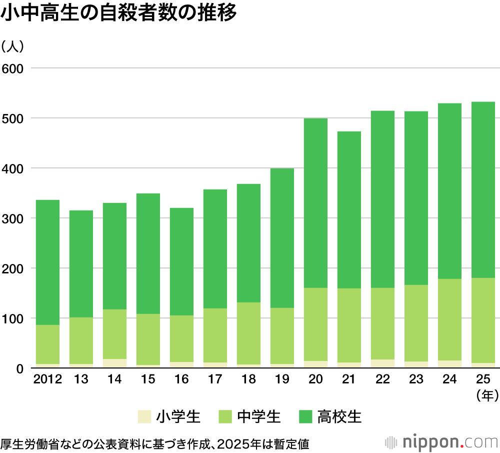 小中高生の自殺者数の推移