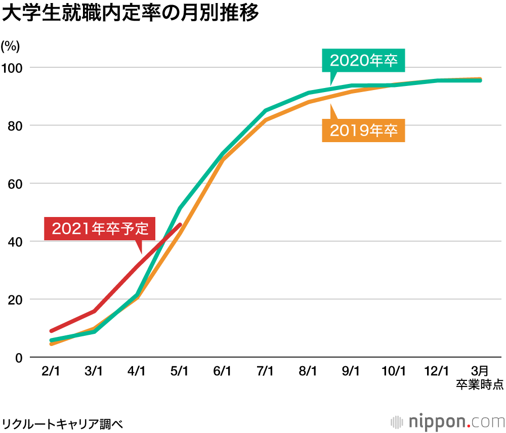 5月1日時点の大学生の内定率は45.7％と低迷：コロナ禍で面接選考進まず