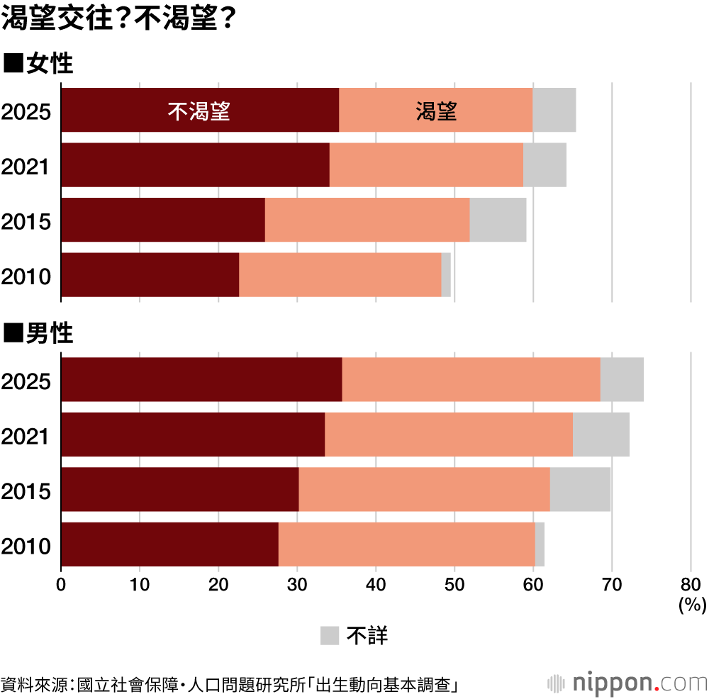 渴望交往？不渴望？