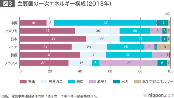 日本の電源構成：2030年の原発比率20～22％へ