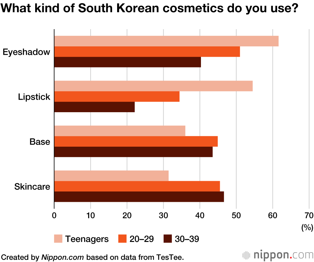 South Korean Cosmetics Enjoy Social Media Boom Among Japanese Teens