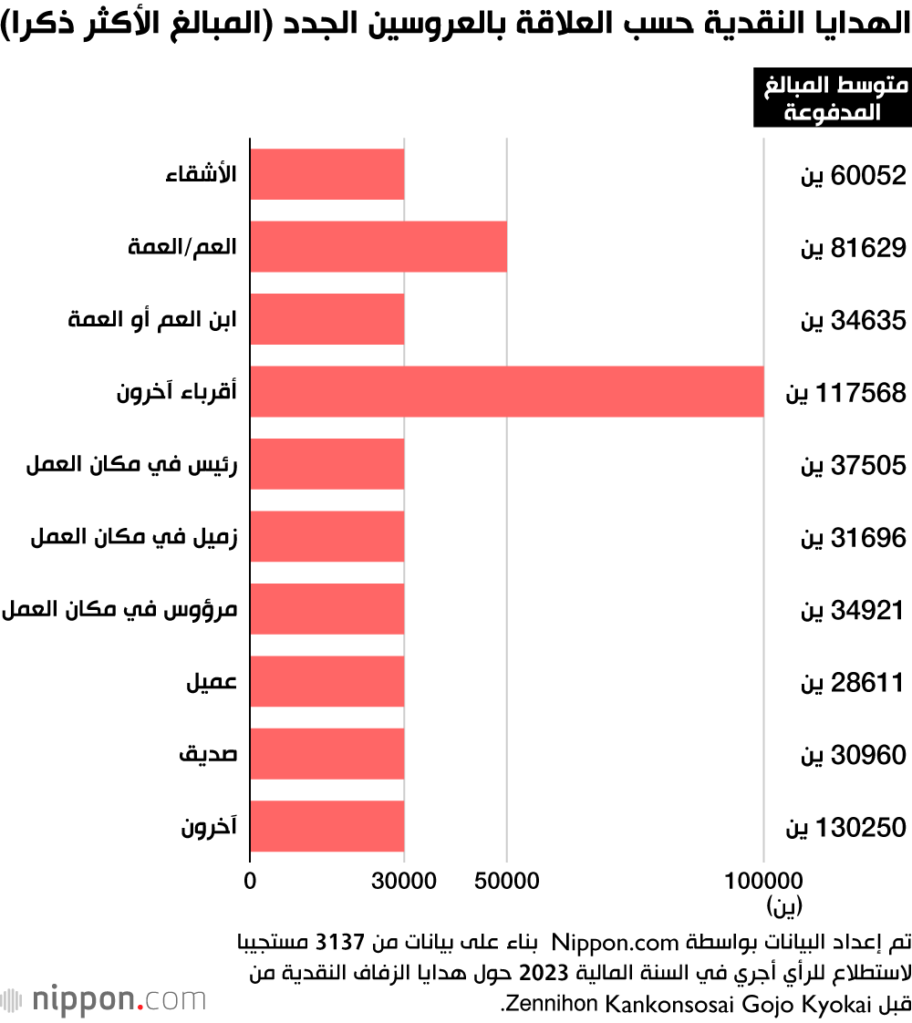 الهدايا النقدية حسب العلاقة بالعروسين الجدد (المبالغ الأكثر ذكرا)
