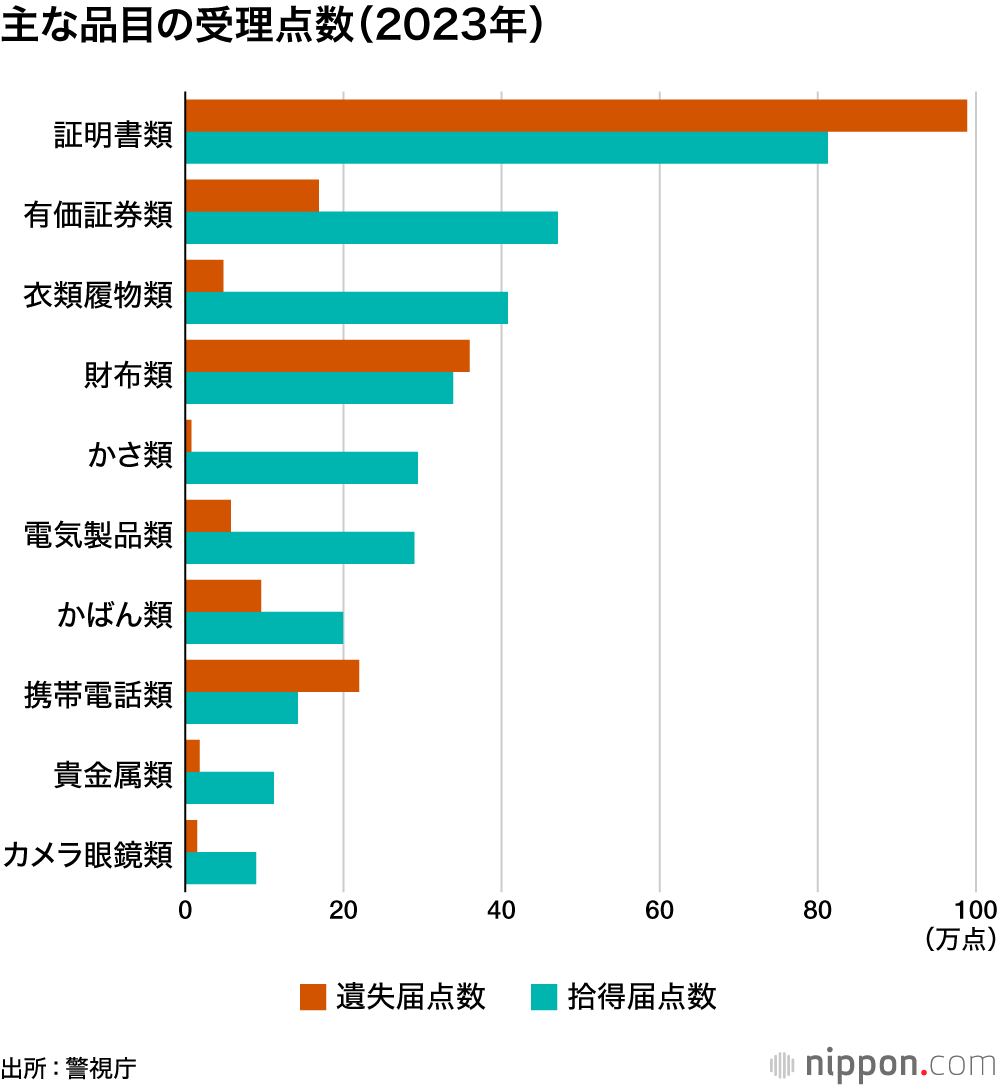 主な品目の受理点数（2023年）