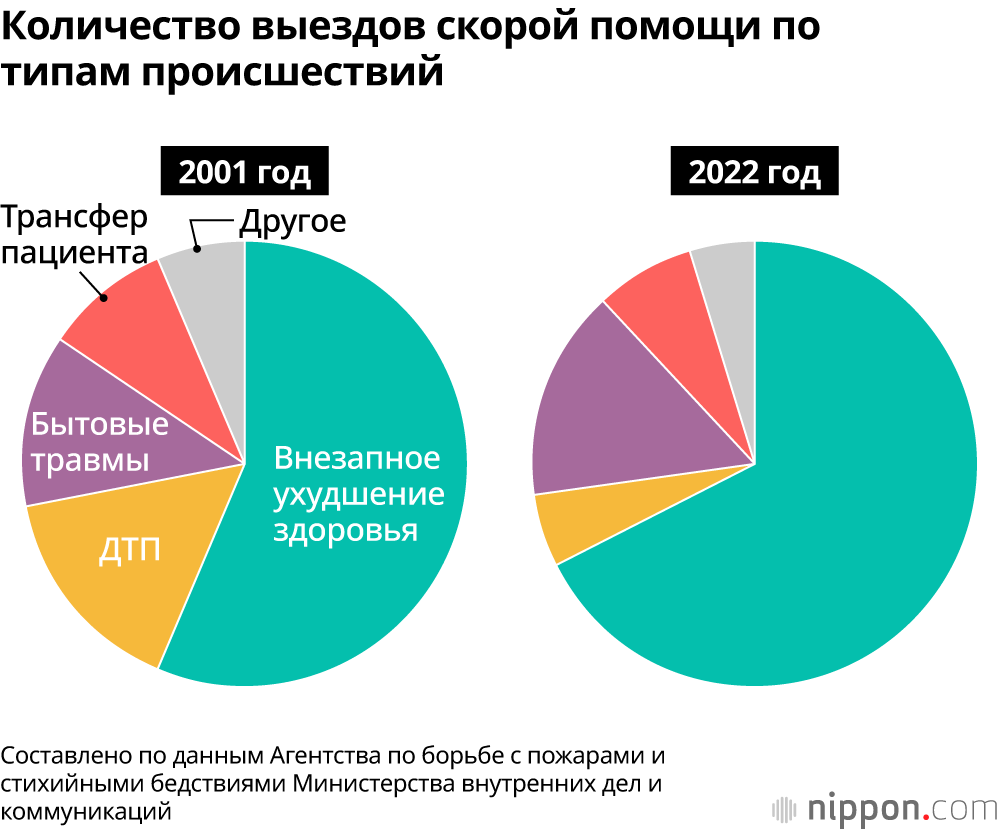 Количество выездов скорой помощи по типам происшествий