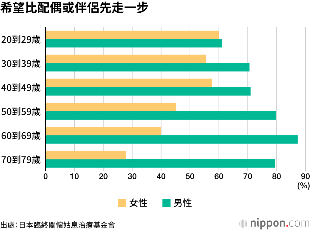 希望比配偶或伴侶先走一步