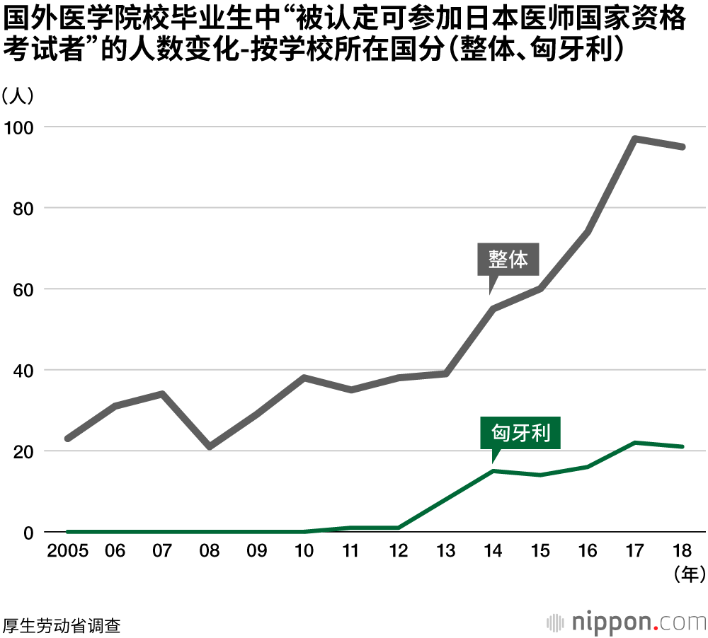 日本国外医学院校毕业的医生增多